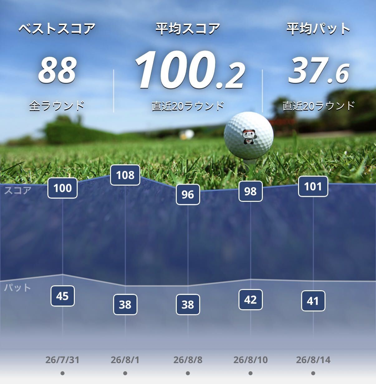 スコア管理アプリの記録画面。ベストスコア88(全ラウンド)、平均スコア100.2(直近20ラウンド)、平均パット37.6(直近20ラウンド)。直近5ラウンドのスコアは100・108・96・98・101